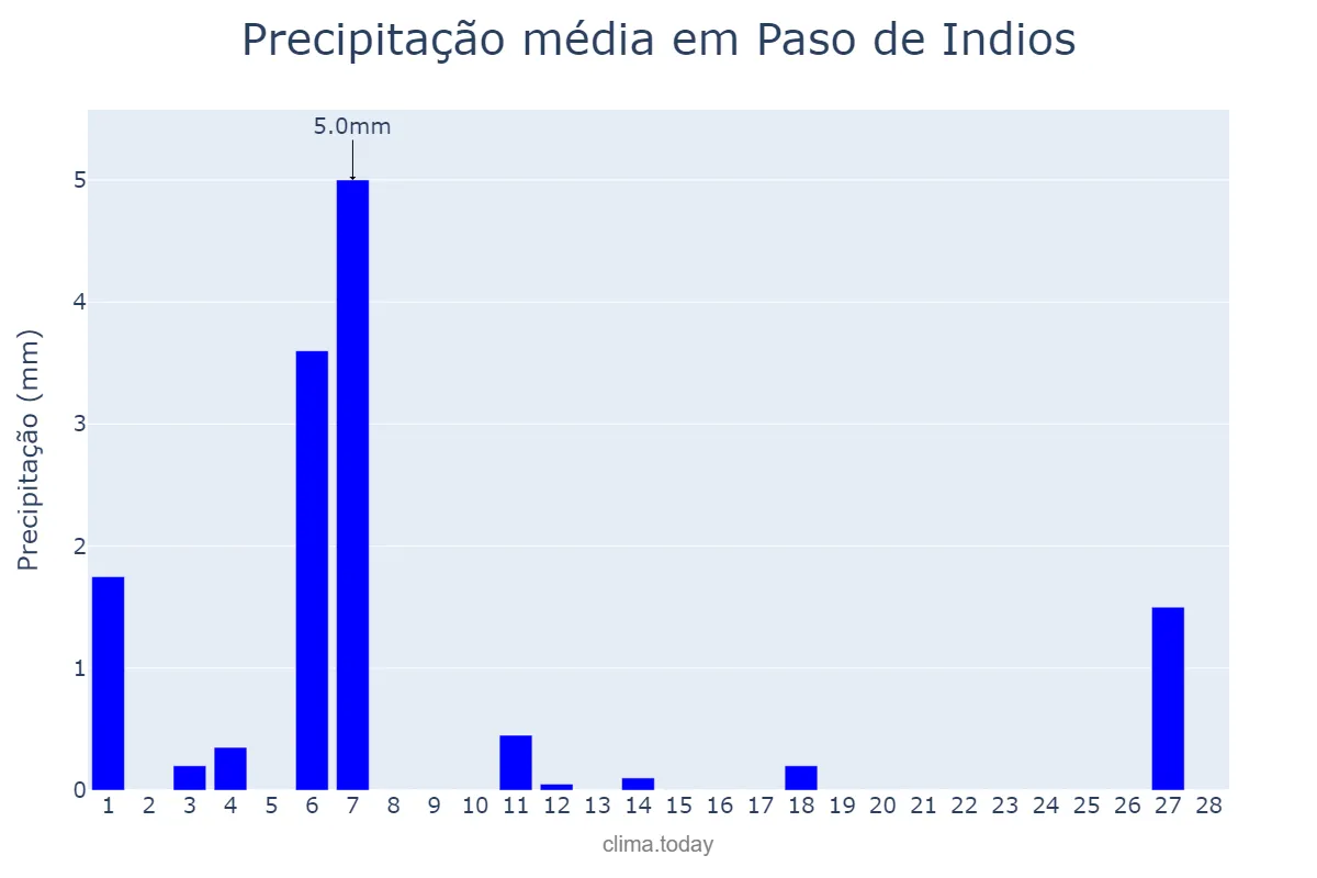 Precipitação em fevereiro em Paso de Indios, Chubut, AR