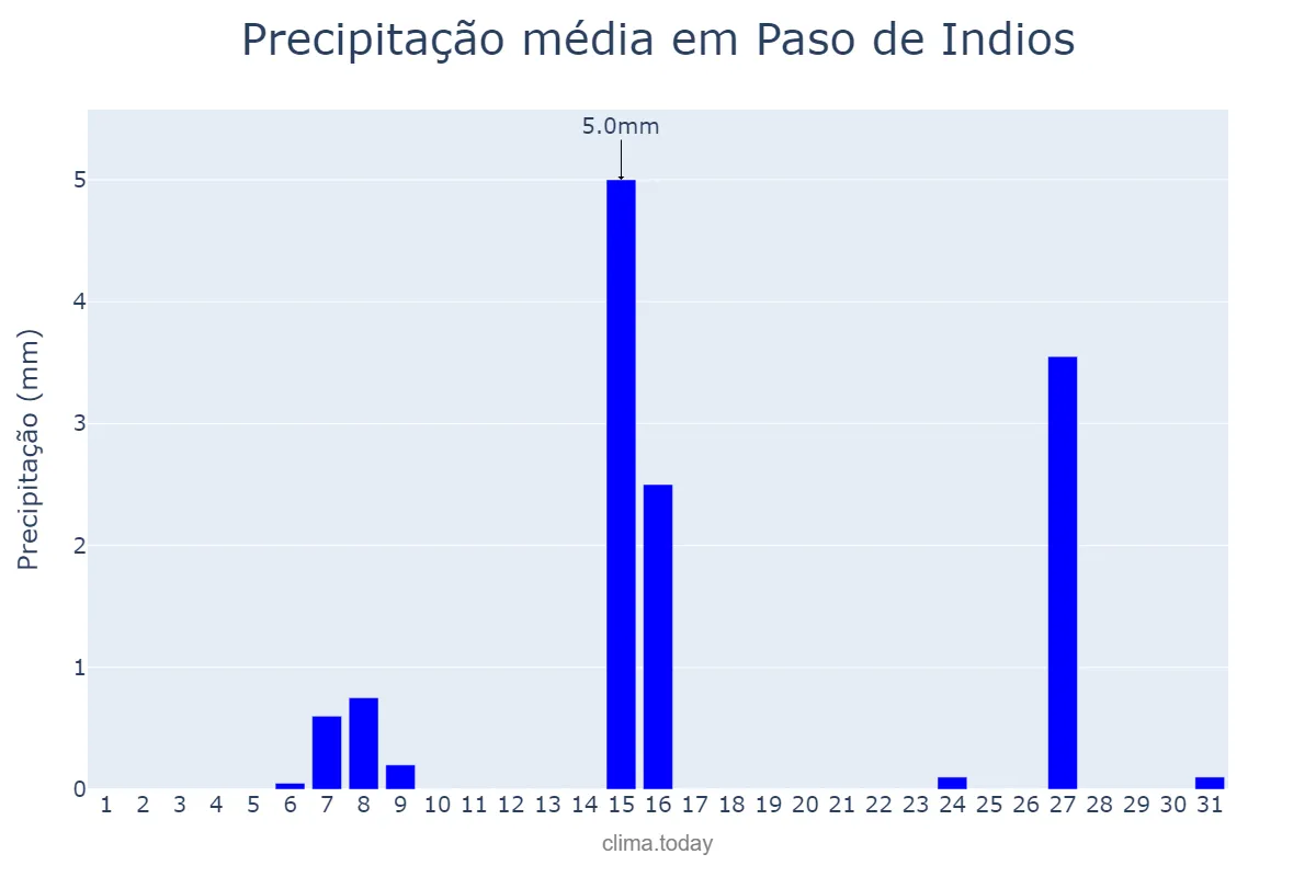 Precipitação em janeiro em Paso de Indios, Chubut, AR