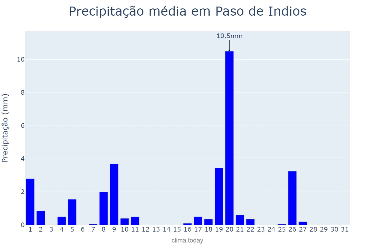 Precipitação em julho em Paso de Indios, Chubut, AR
