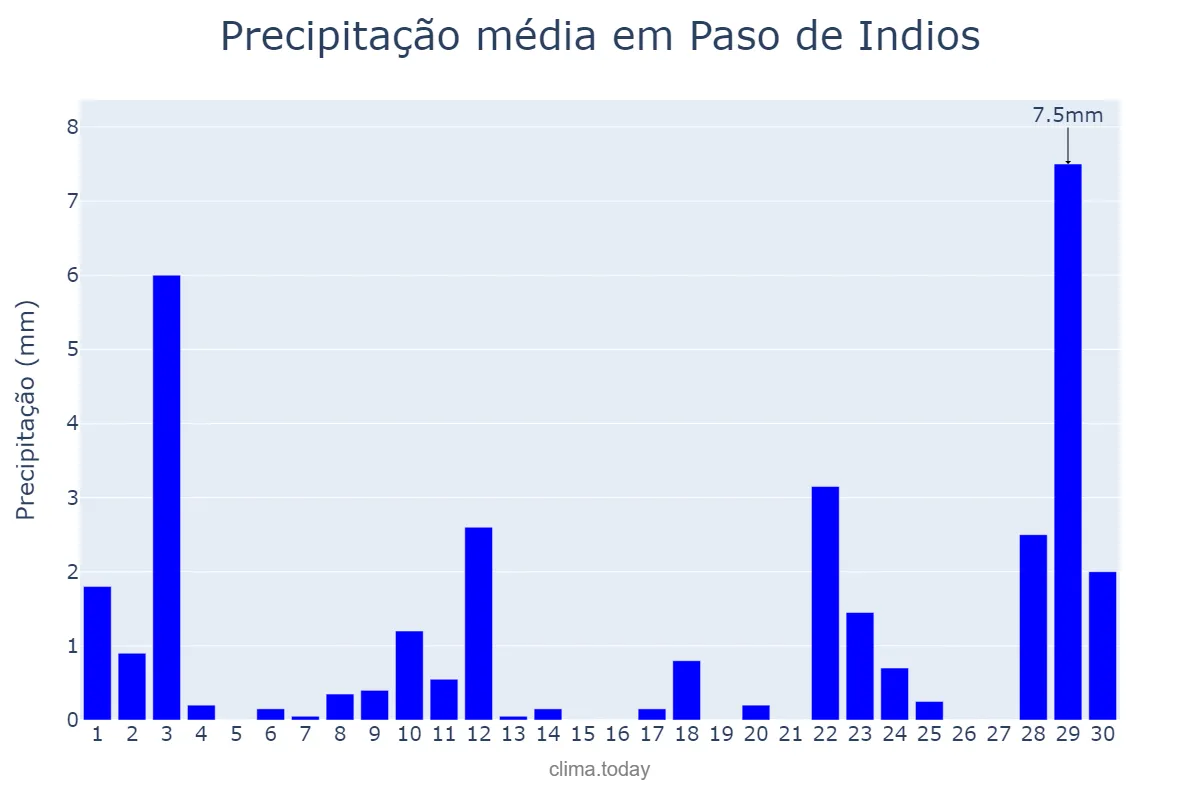 Precipitação em junho em Paso de Indios, Chubut, AR