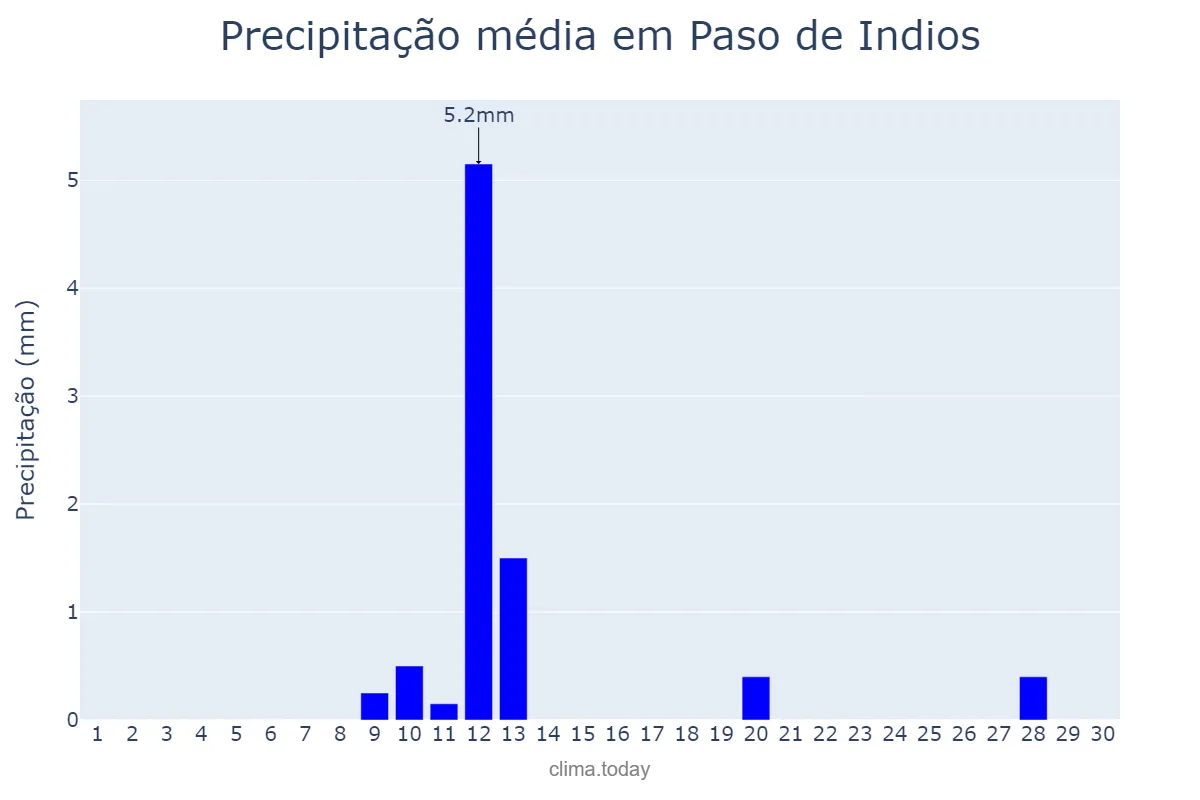 Precipitação em novembro em Paso de Indios, Chubut, AR