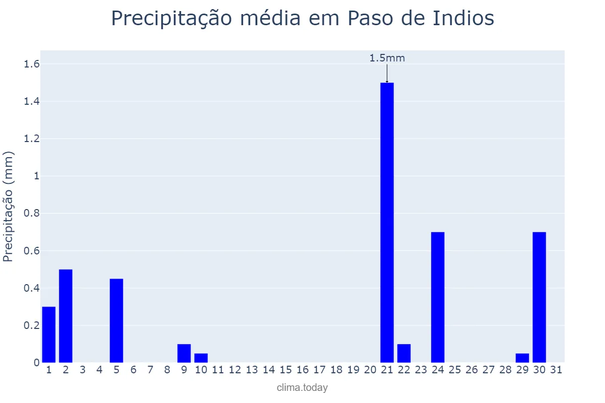 Precipitação em outubro em Paso de Indios, Chubut, AR