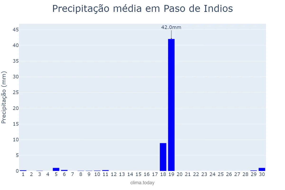 Precipitação em setembro em Paso de Indios, Chubut, AR