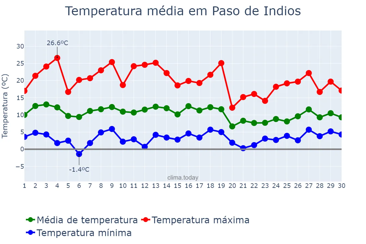 Temperatura em abril em Paso de Indios, Chubut, AR