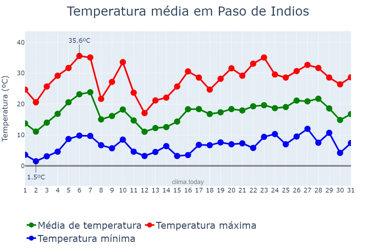 Temperatura em dezembro em Paso de Indios, Chubut, AR
