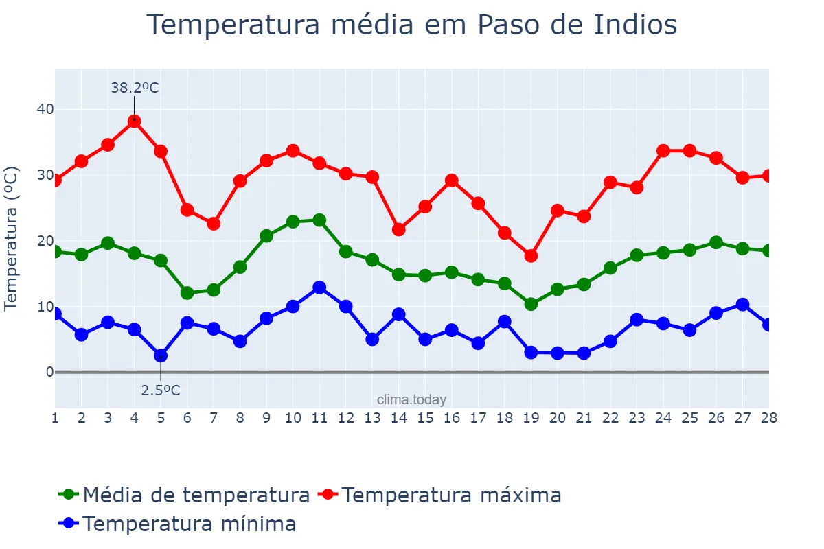 Temperatura em fevereiro em Paso de Indios, Chubut, AR