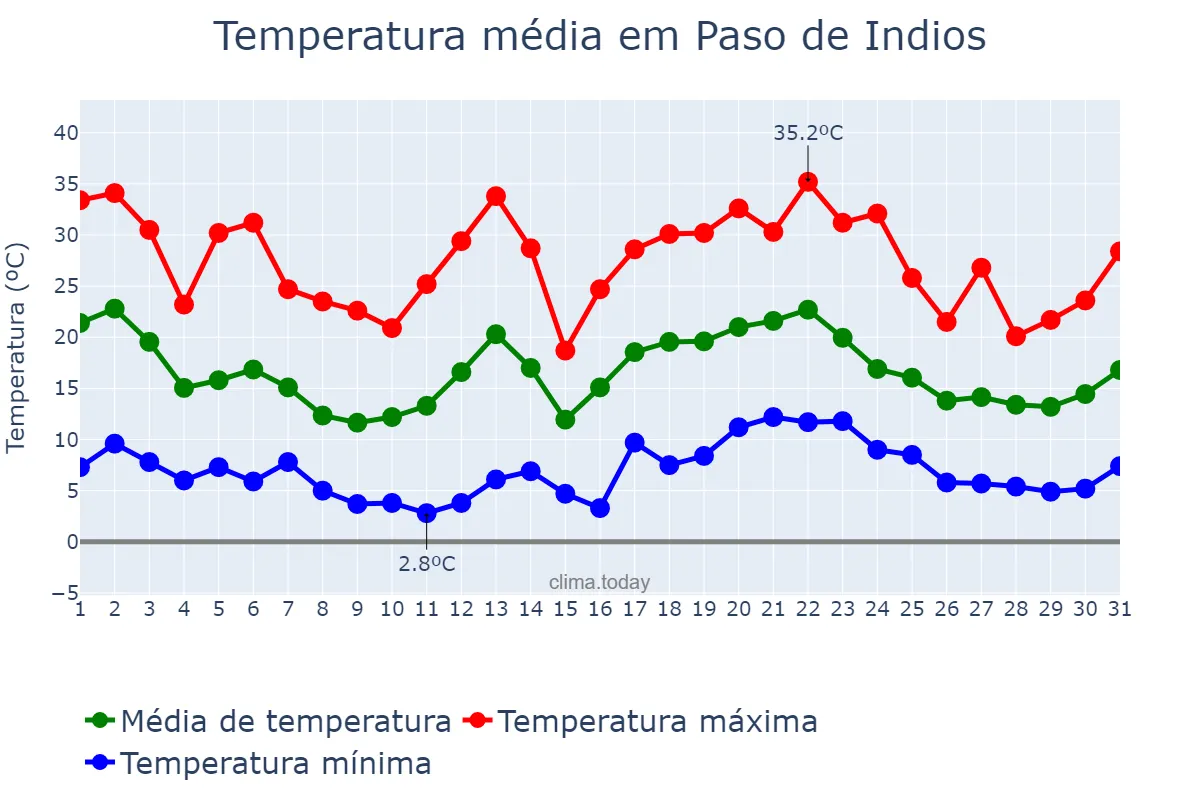 Temperatura em janeiro em Paso de Indios, Chubut, AR
