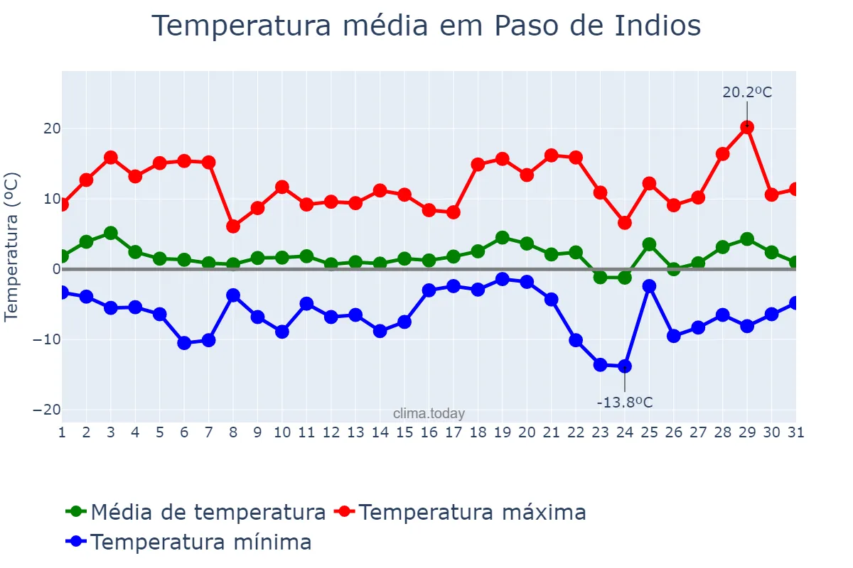 Temperatura em julho em Paso de Indios, Chubut, AR