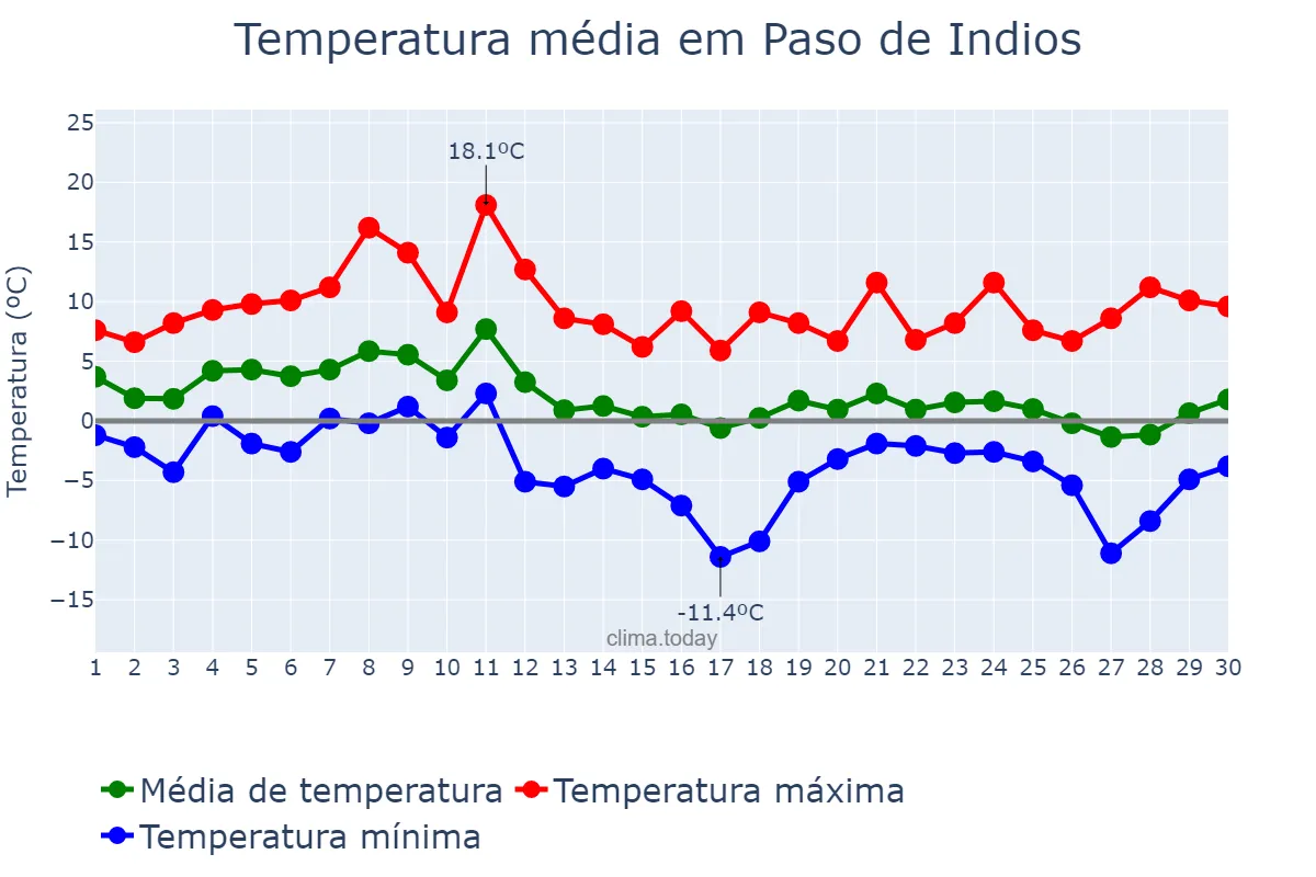 Temperatura em junho em Paso de Indios, Chubut, AR