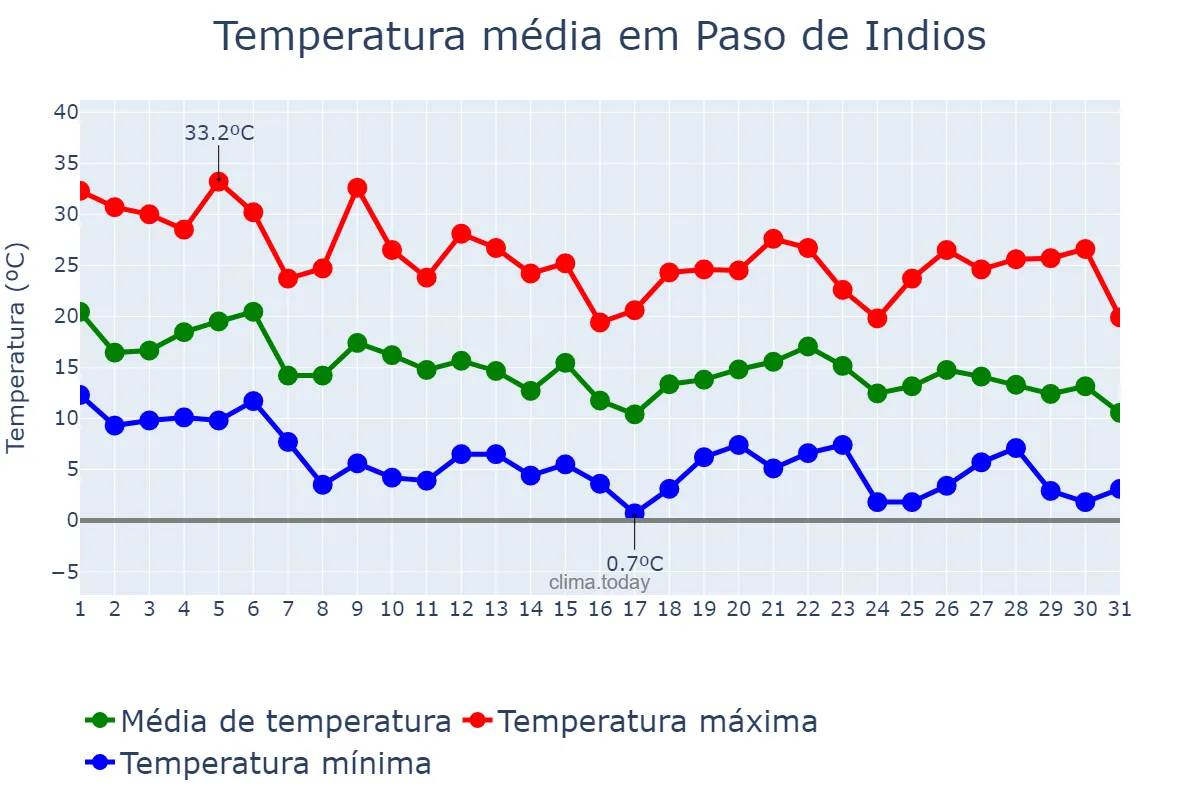 Temperatura em marco em Paso de Indios, Chubut, AR