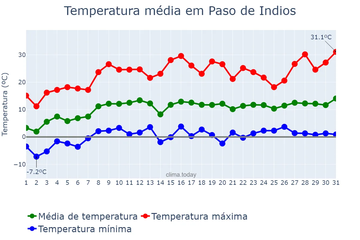 Temperatura em outubro em Paso de Indios, Chubut, AR