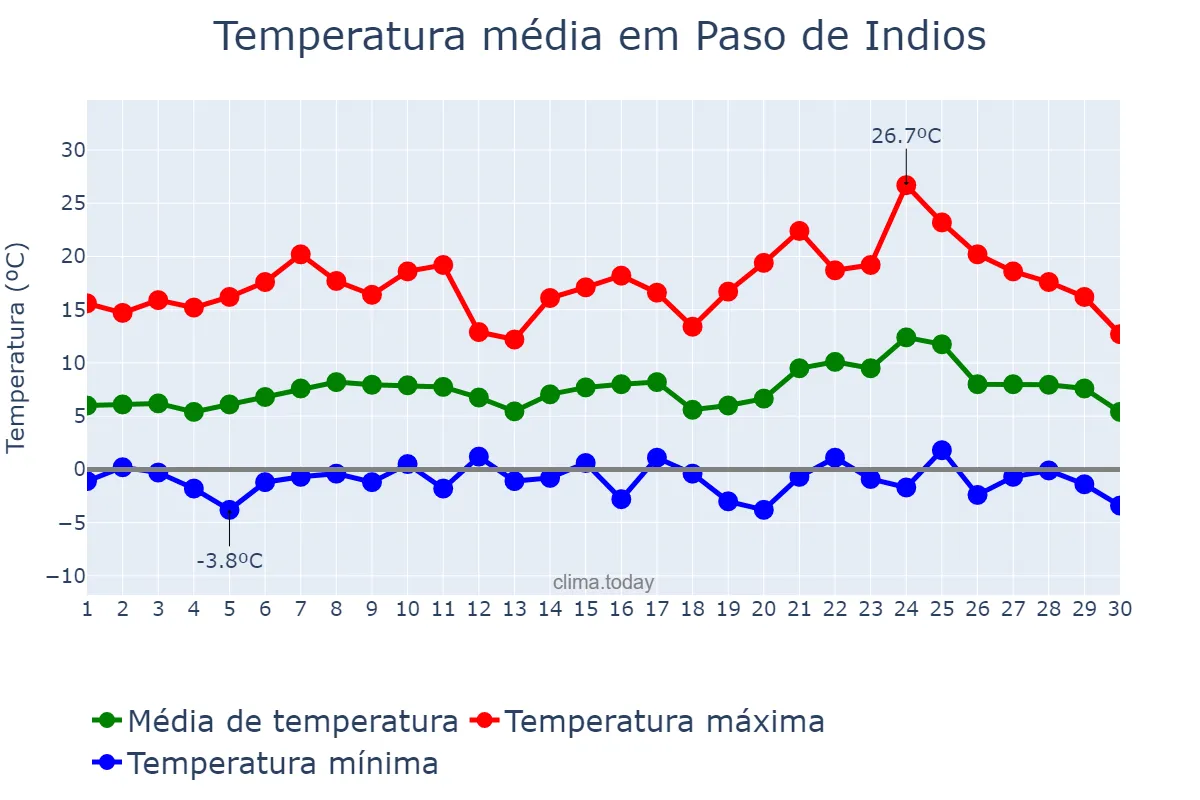 Temperatura em setembro em Paso de Indios, Chubut, AR