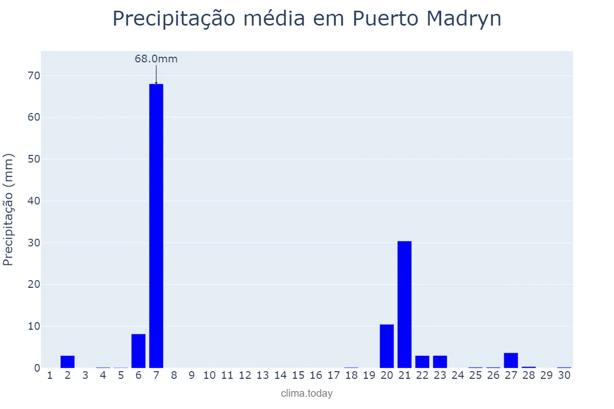 Precipitação em abril em Puerto Madryn, Chubut, AR