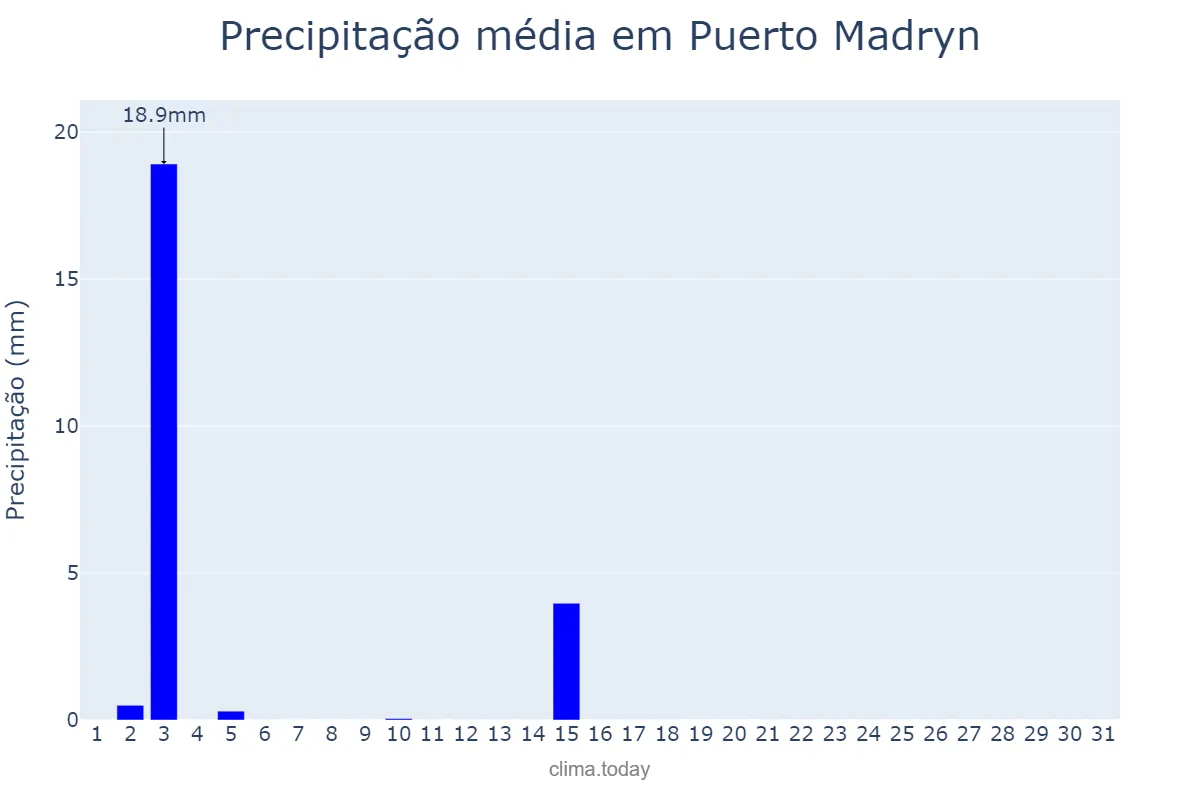 Precipitação em marco em Puerto Madryn, Chubut, AR