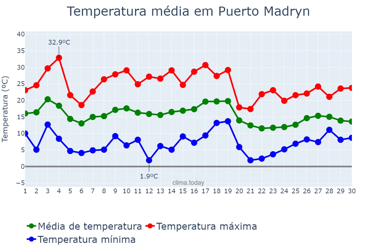 Temperatura em abril em Puerto Madryn, Chubut, AR
