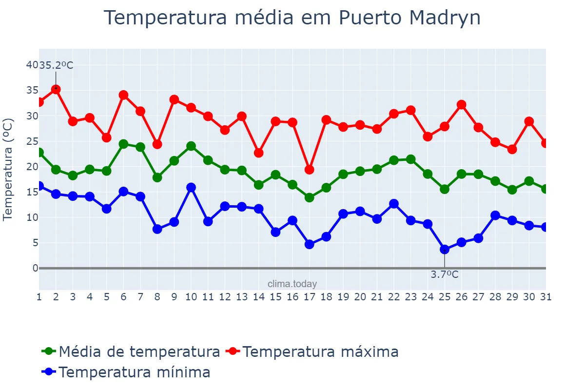 Temperatura em marco em Puerto Madryn, Chubut, AR