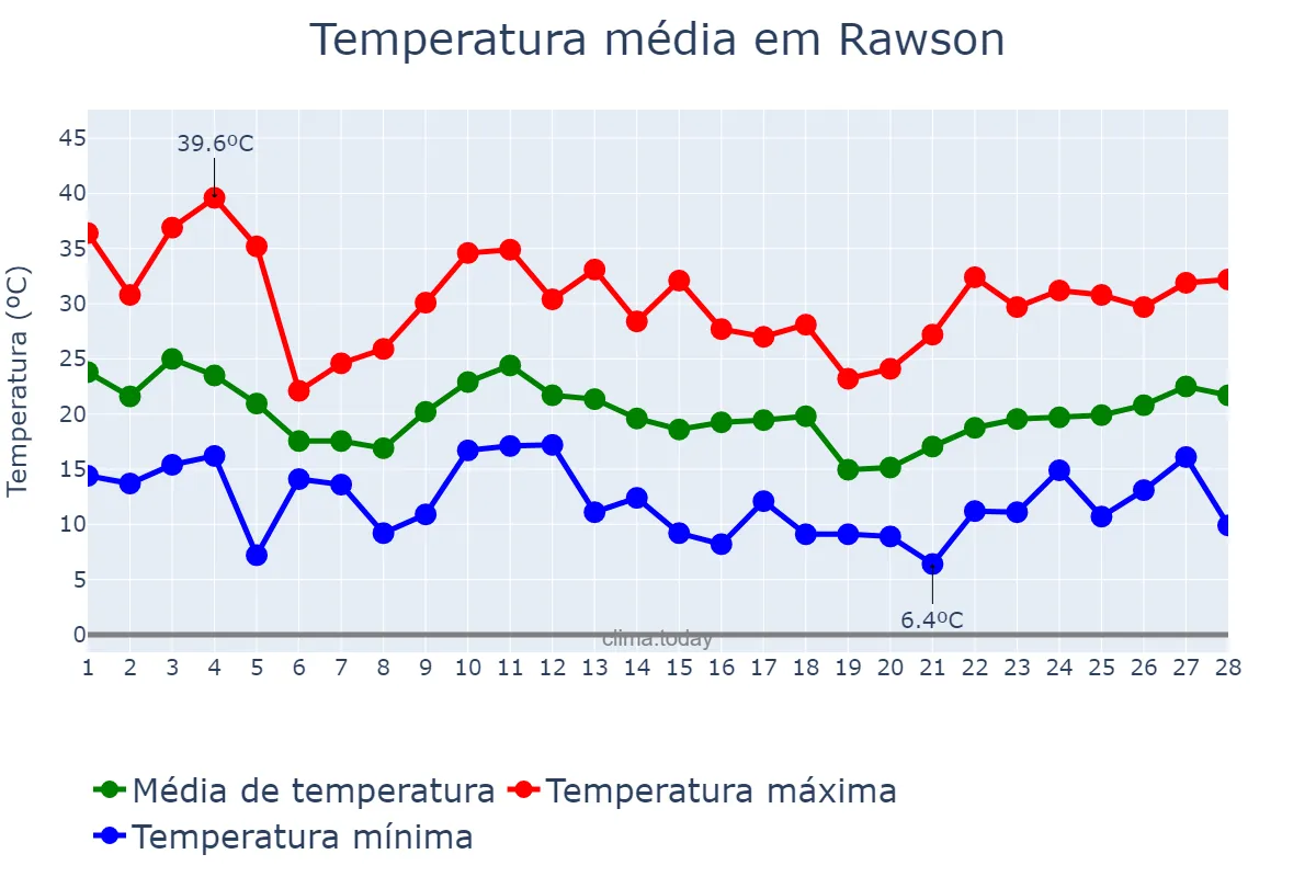 Temperatura em fevereiro em Rawson, Chubut, AR