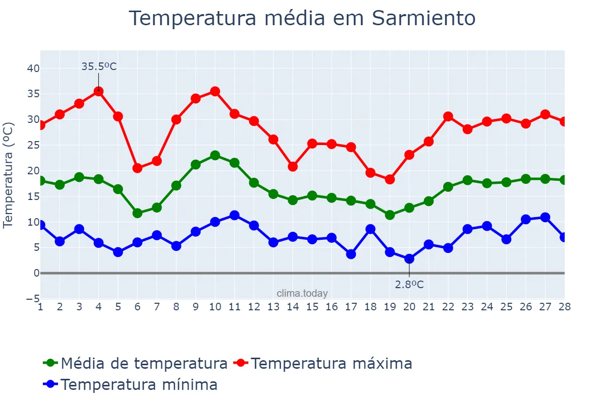 Temperatura em fevereiro em Sarmiento, Chubut, AR