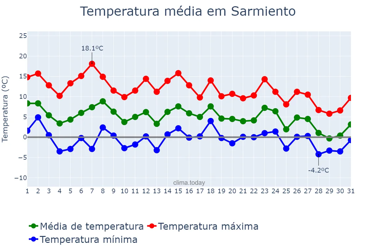 Temperatura em maio em Sarmiento, Chubut, AR