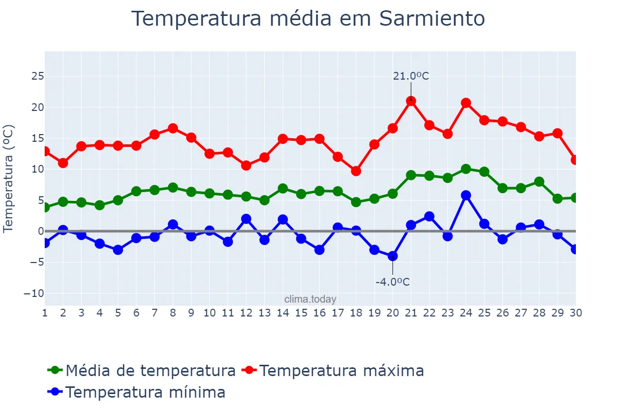 Temperatura em setembro em Sarmiento, Chubut, AR
