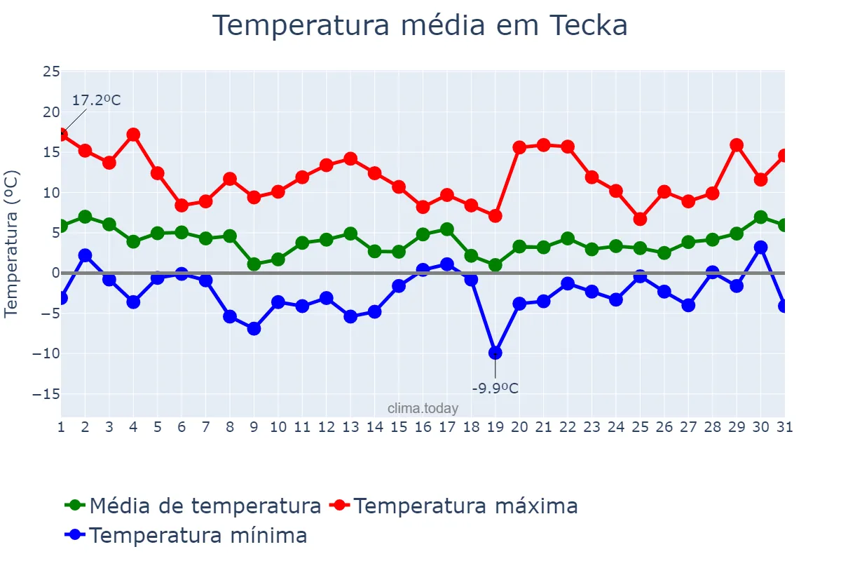 Temperatura em agosto em Tecka, Chubut, AR