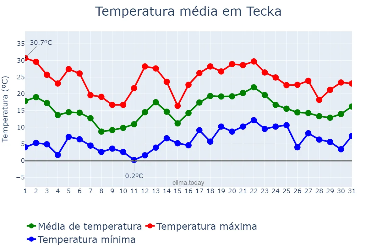 Temperatura em janeiro em Tecka, Chubut, AR
