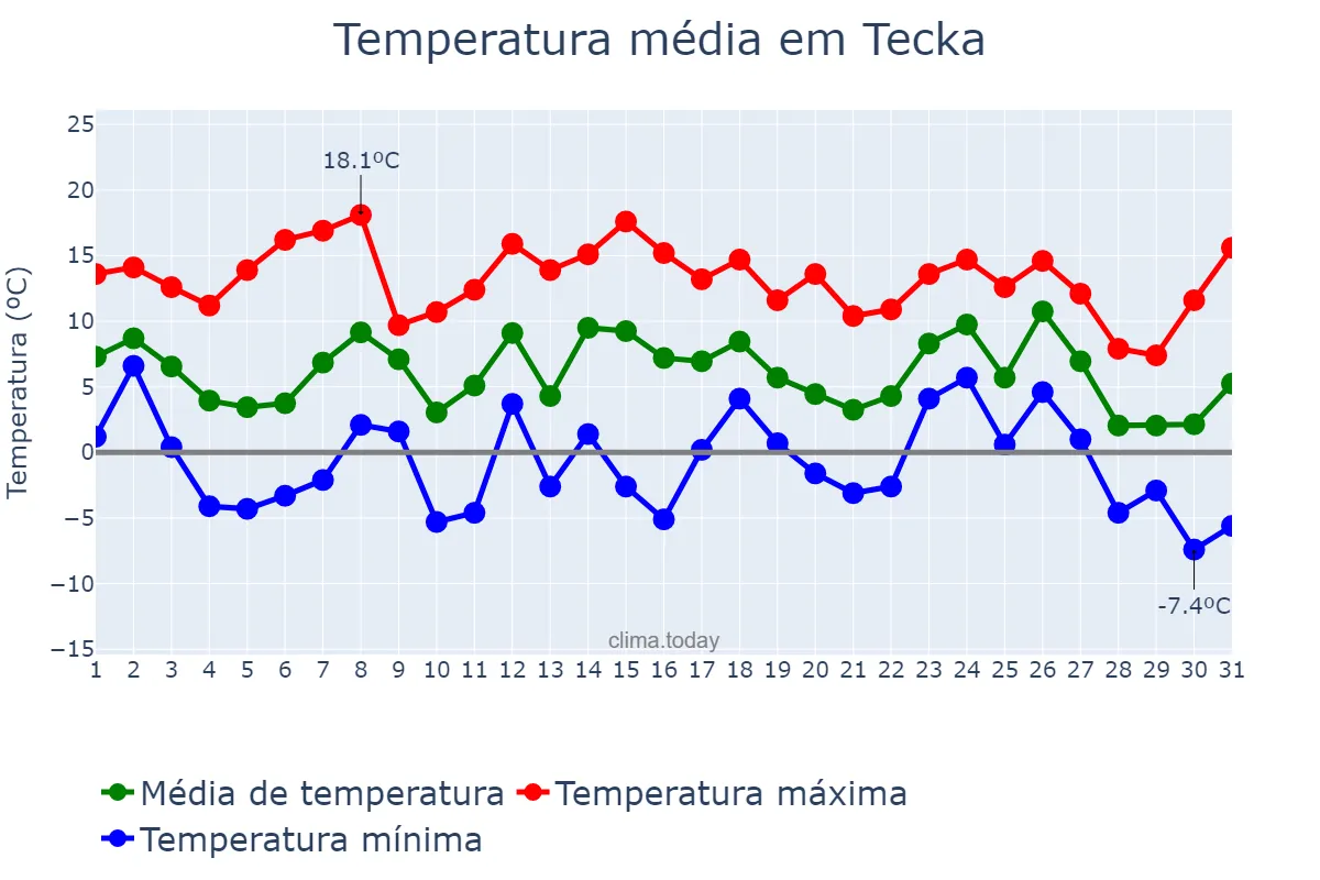 Temperatura em maio em Tecka, Chubut, AR