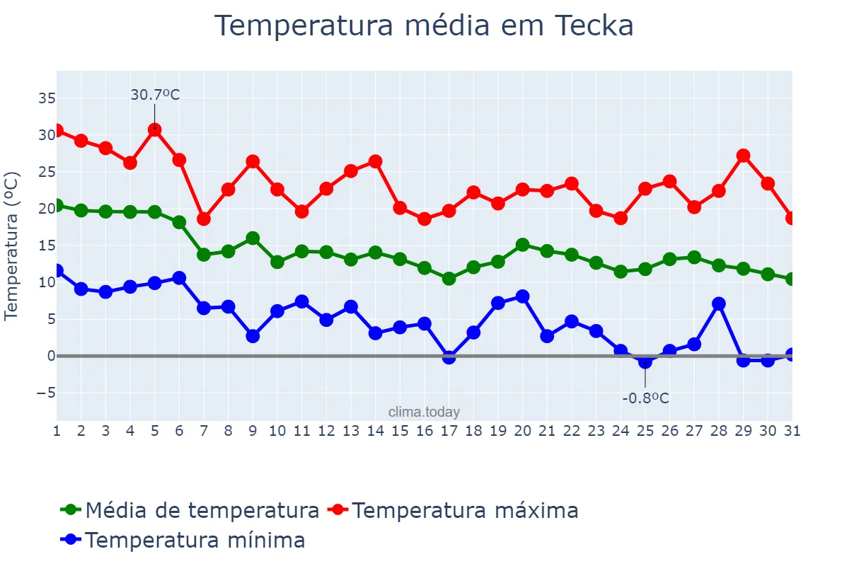 Temperatura em marco em Tecka, Chubut, AR