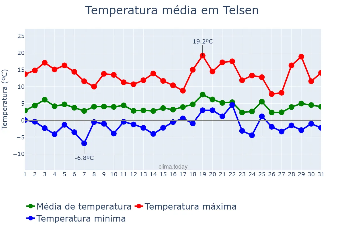 Temperatura em julho em Telsen, Chubut, AR