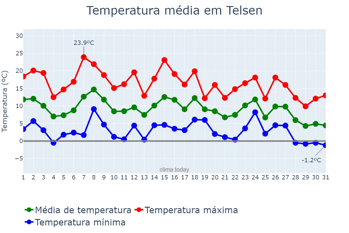 Temperatura em maio em Telsen, Chubut, AR