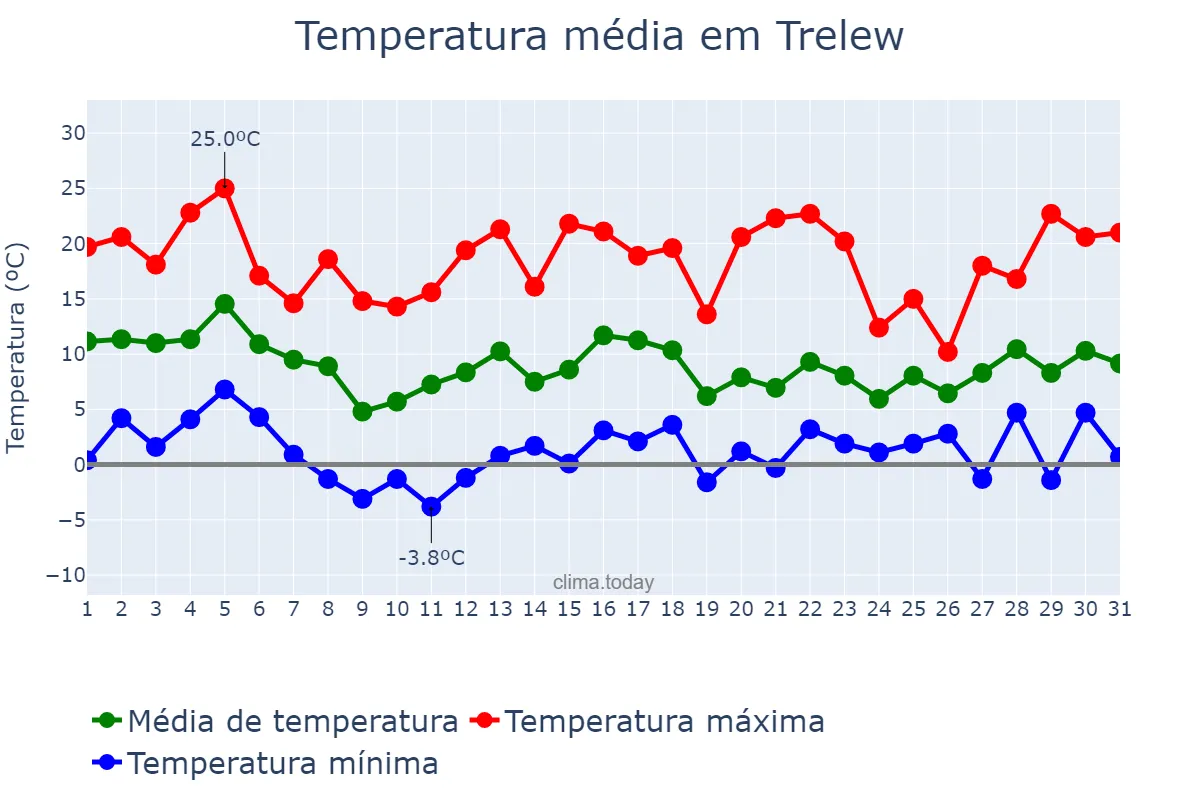 Temperatura em agosto em Trelew, Chubut, AR