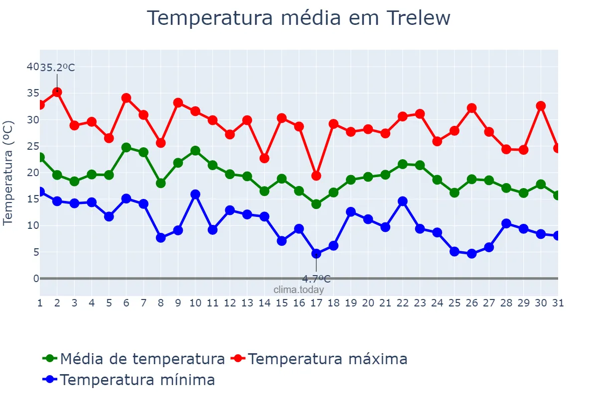 Temperatura em marco em Trelew, Chubut, AR