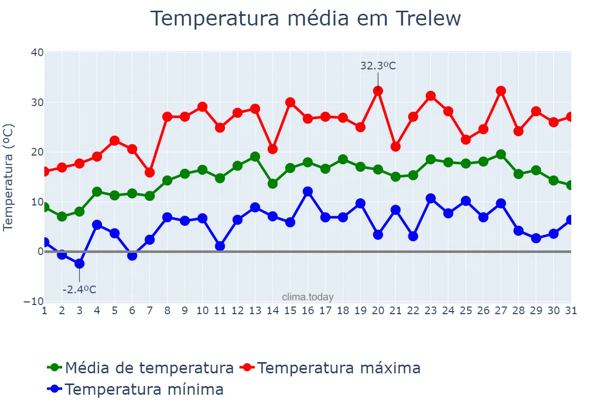 Temperatura em outubro em Trelew, Chubut, AR