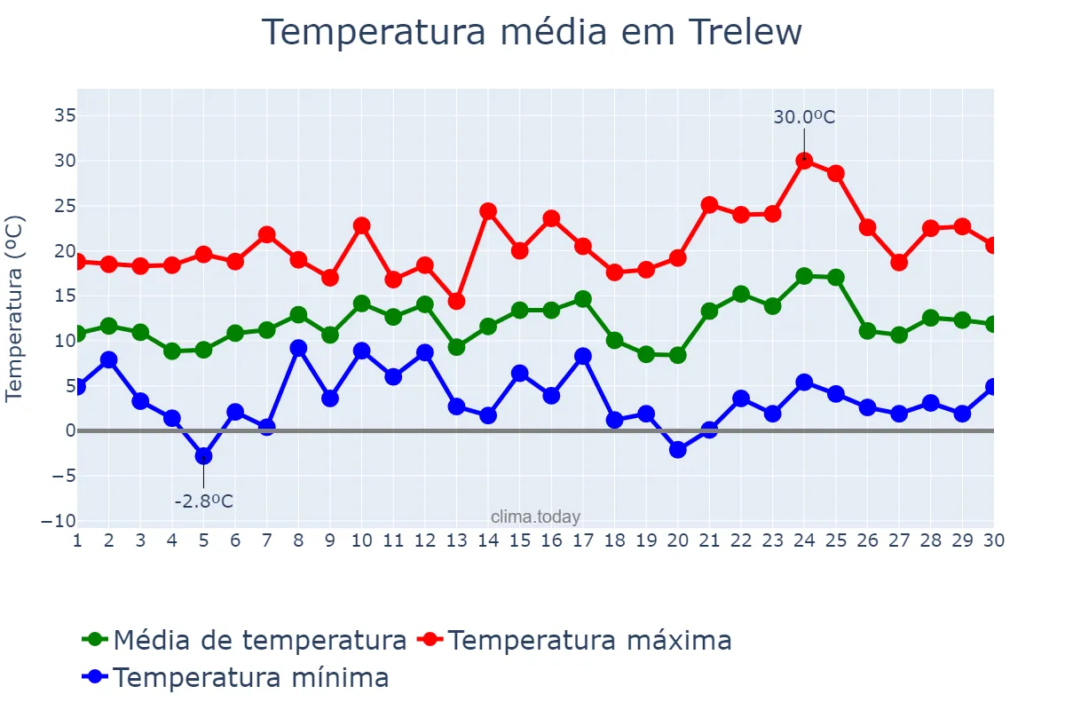 Temperatura em setembro em Trelew, Chubut, AR