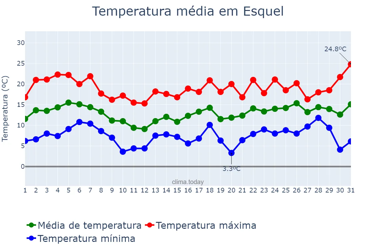 Temperatura em agosto em Esquel, Ciudad Autónoma de Buenos Aires, AR