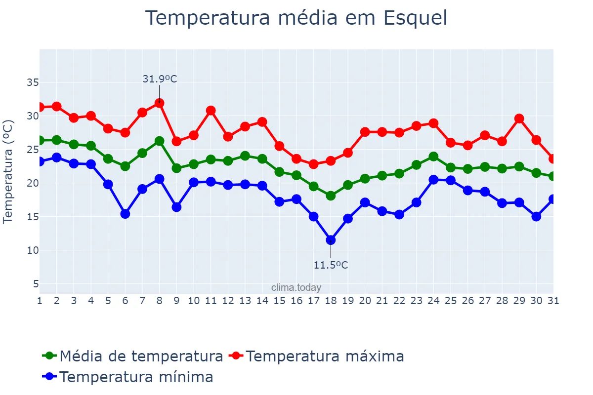Temperatura em marco em Esquel, Ciudad Autónoma de Buenos Aires, AR
