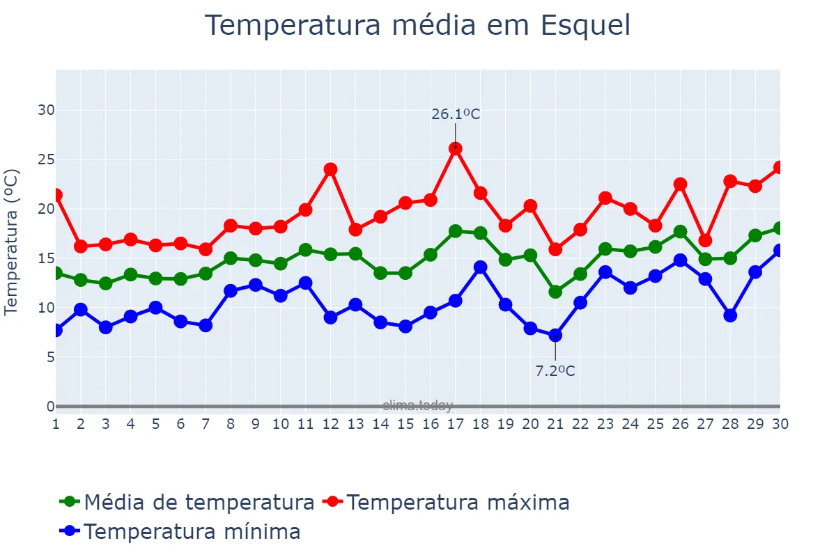Temperatura em setembro em Esquel, Ciudad Autónoma de Buenos Aires, AR