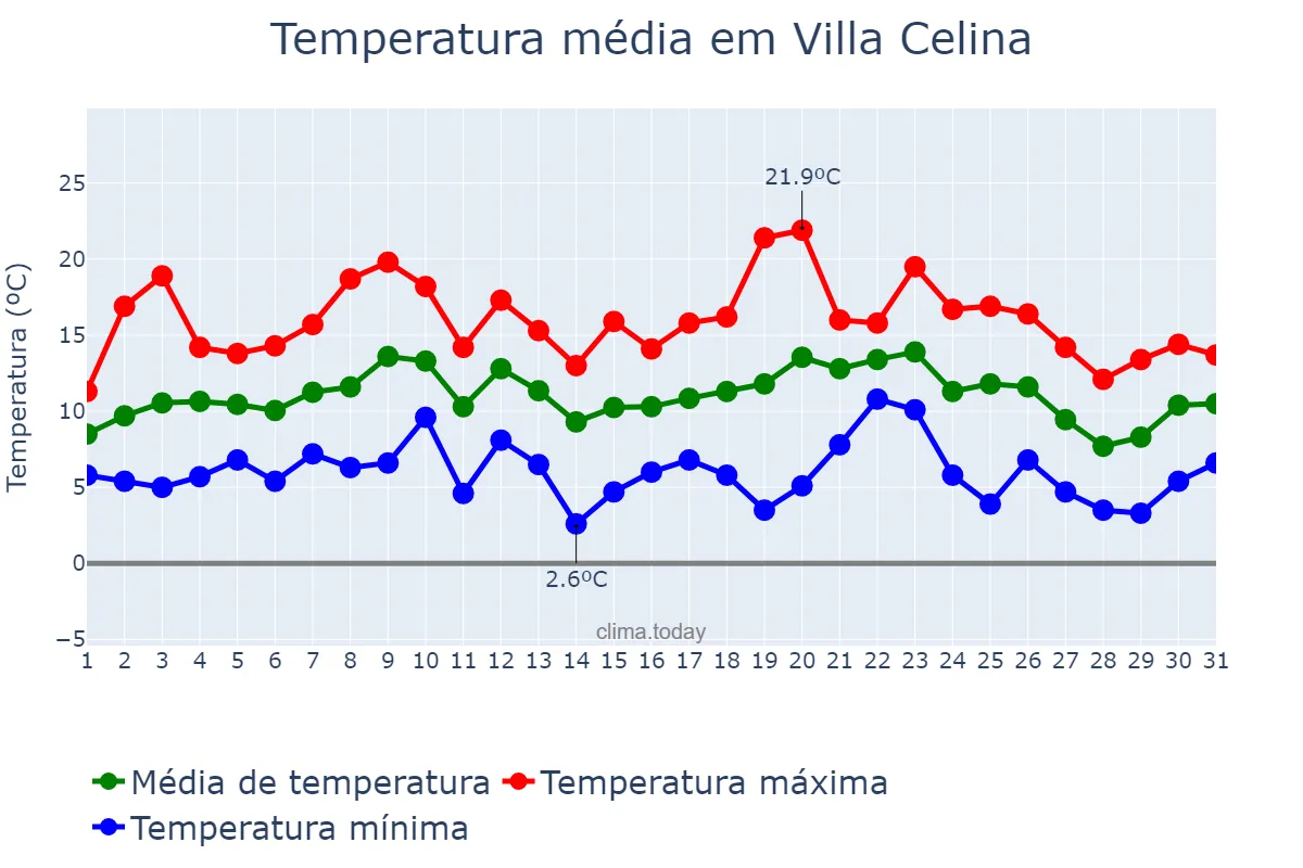 Temperatura em julho em Villa Celina, Ciudad Autónoma de Buenos Aires, AR