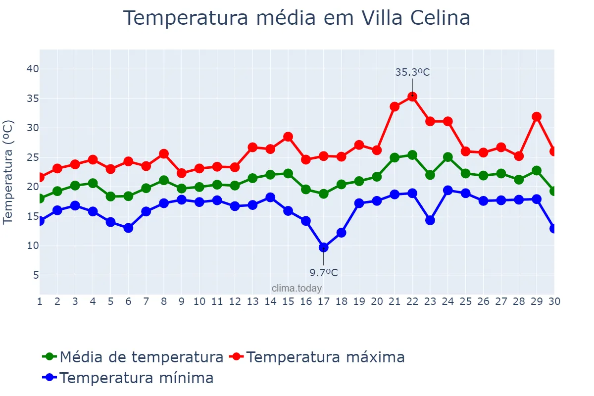 Temperatura em novembro em Villa Celina, Ciudad Autónoma de Buenos Aires, AR