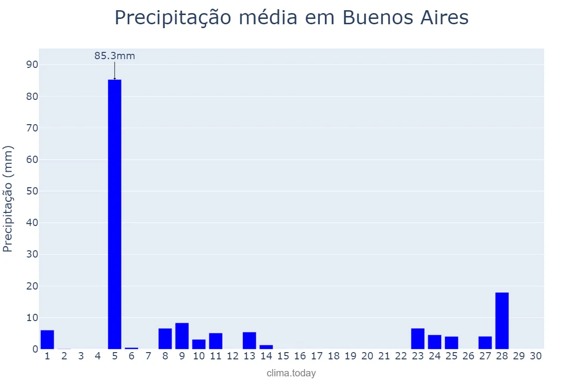 Precipitação em abril em Buenos Aires, Buenos Aires, Ciudad Autónoma de, AR