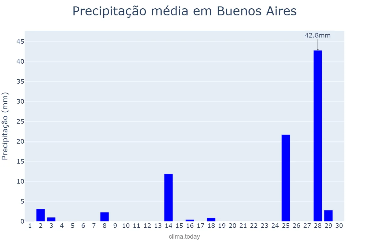 Precipitação em novembro em Buenos Aires, Buenos Aires, Ciudad Autónoma de, AR