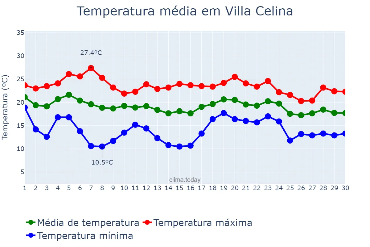 Temperatura em abril em Villa Celina, Buenos Aires, Ciudad Autónoma de, AR