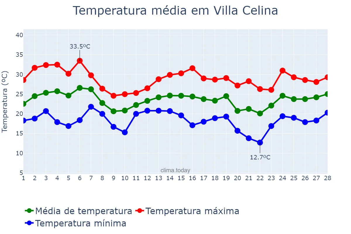 Temperatura em fevereiro em Villa Celina, Buenos Aires, Ciudad Autónoma de, AR