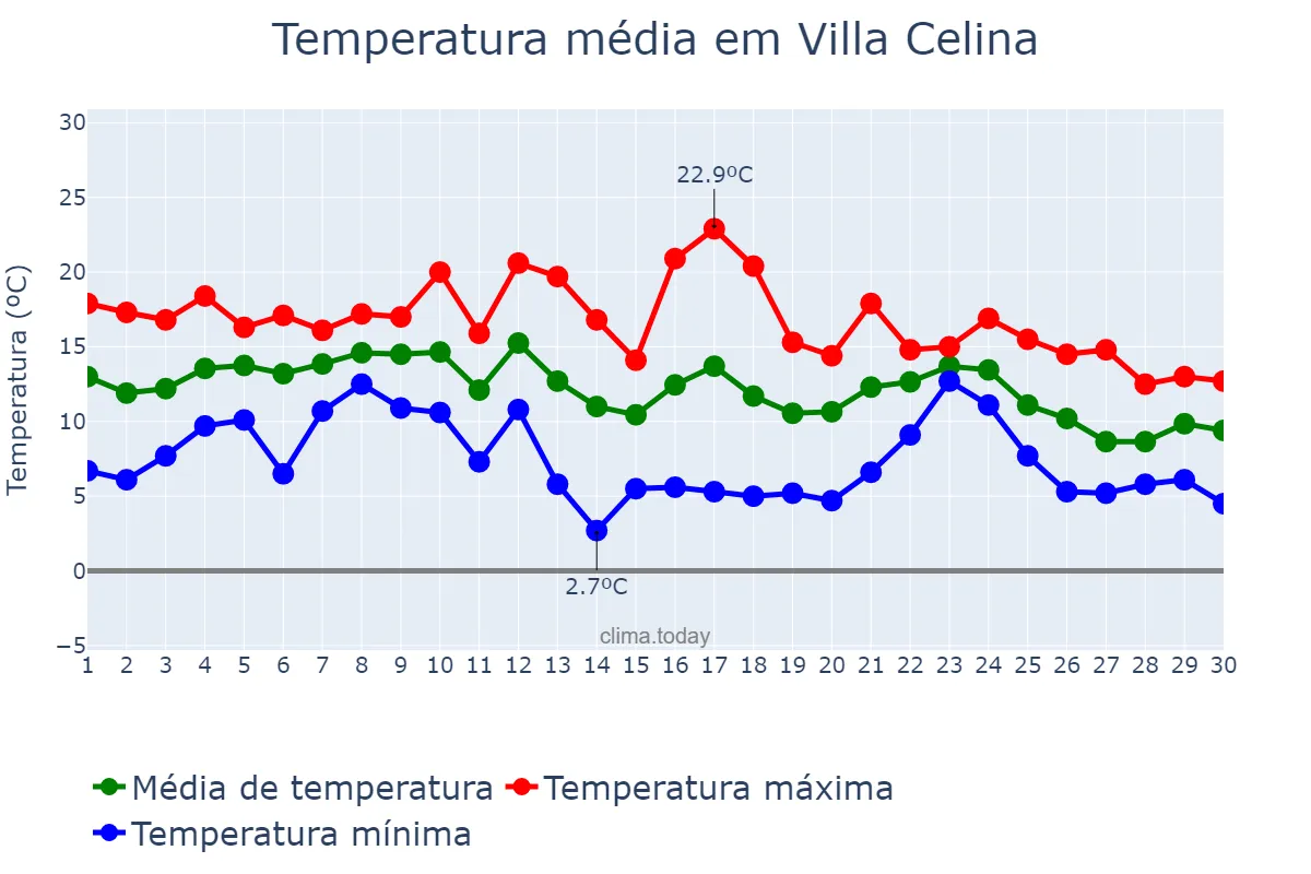 Temperatura em junho em Villa Celina, Buenos Aires, Ciudad Autónoma de, AR