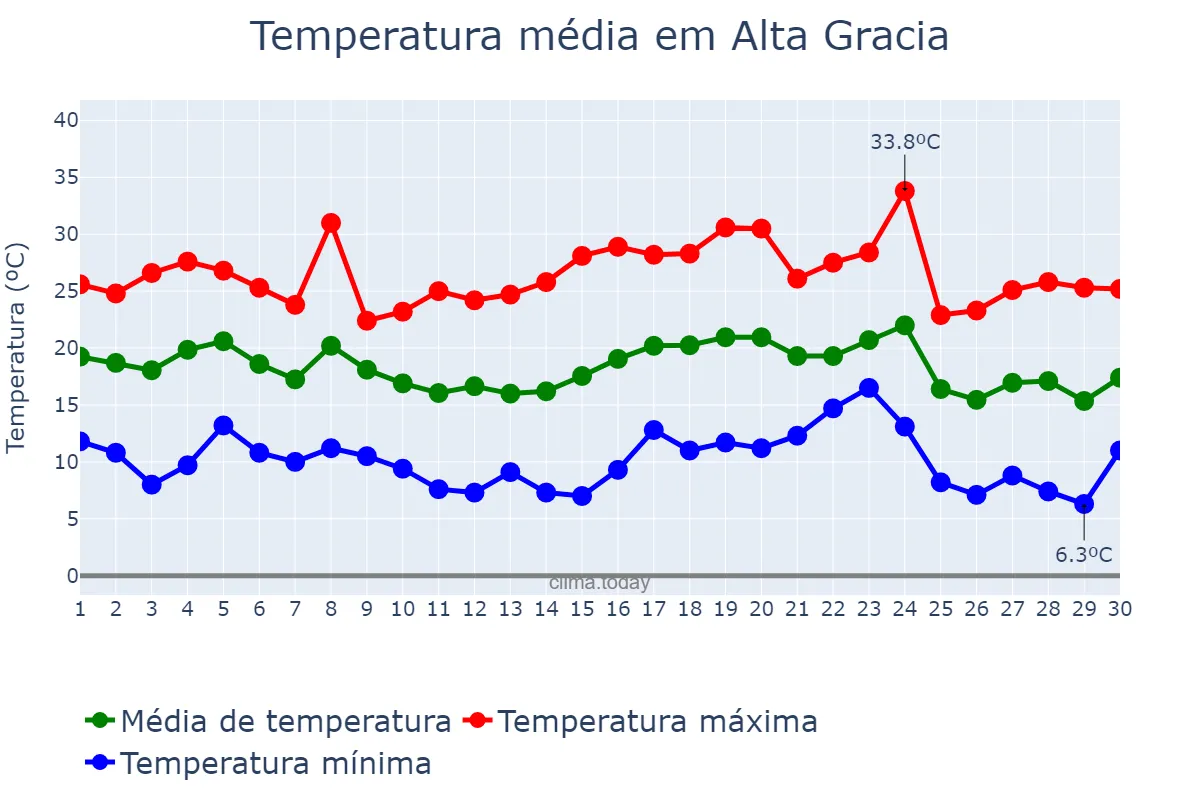 Temperatura em abril em Alta Gracia, Córdoba, AR
