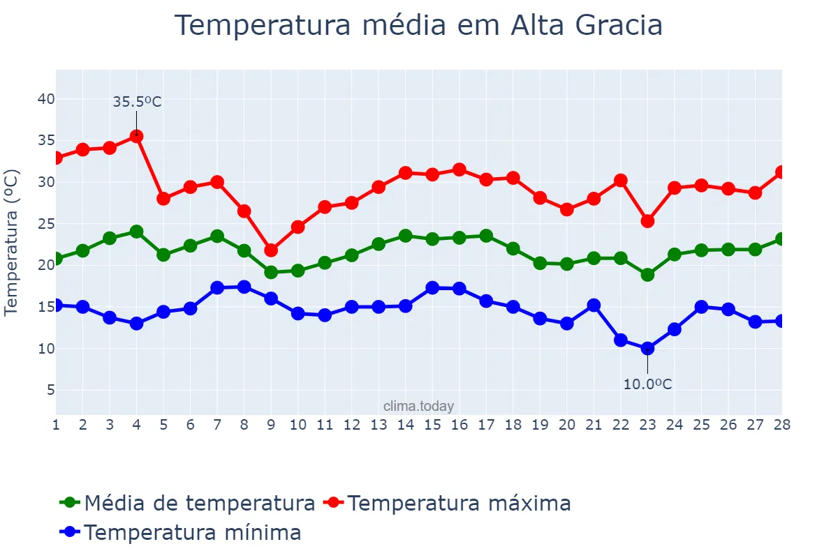 Temperatura em fevereiro em Alta Gracia, Córdoba, AR