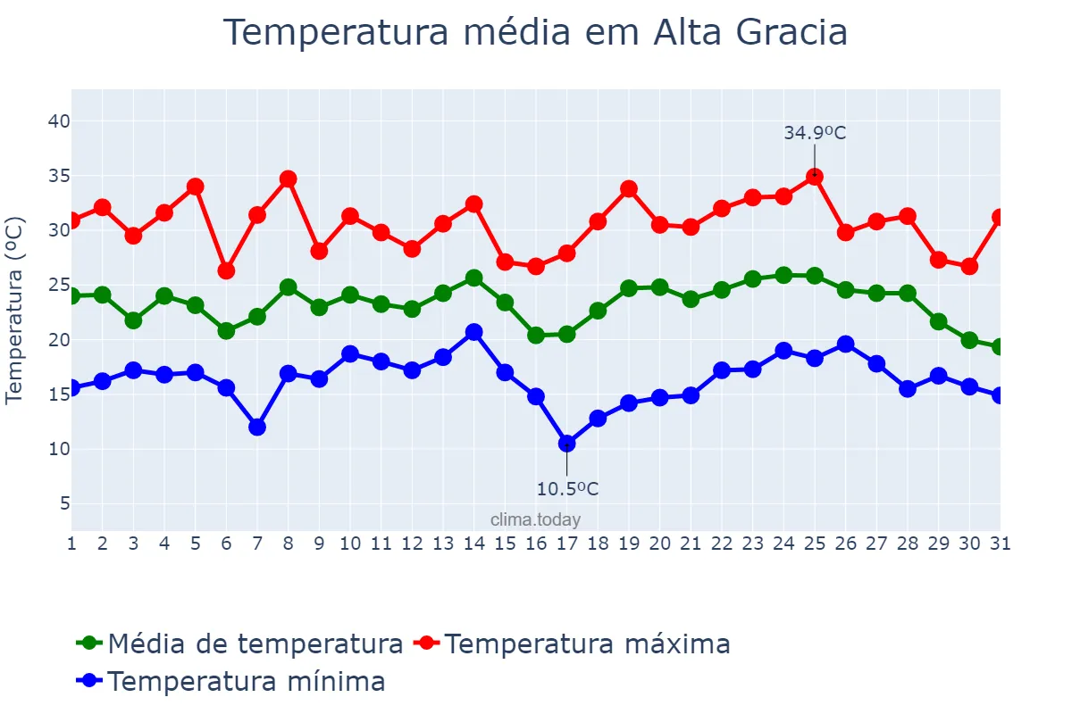 Temperatura em janeiro em Alta Gracia, Córdoba, AR