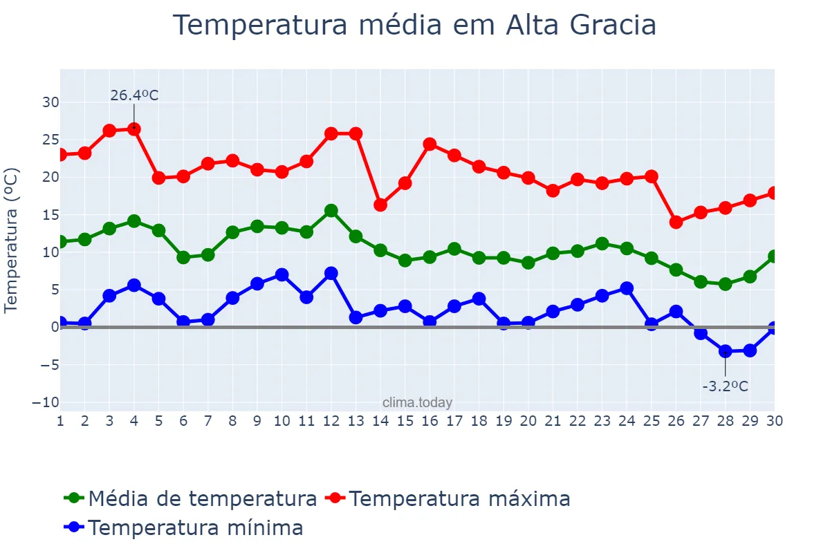 Temperatura em junho em Alta Gracia, Córdoba, AR