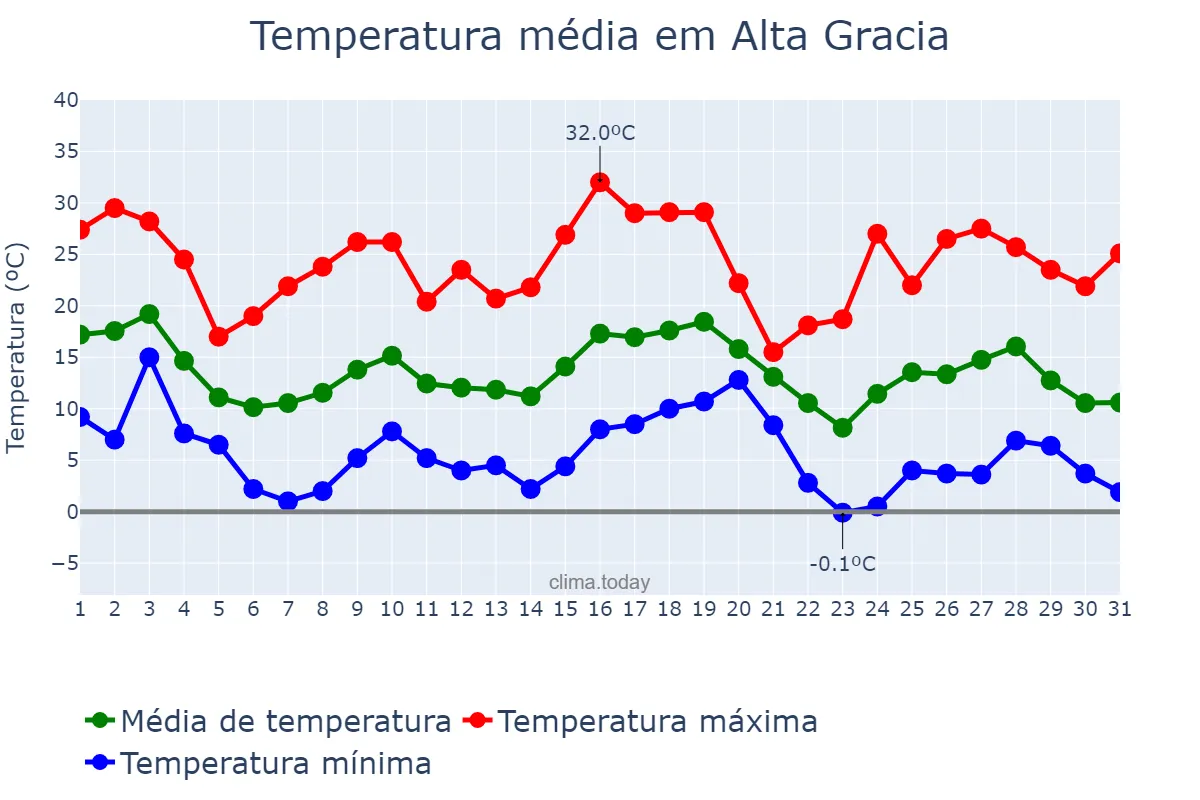 Temperatura em maio em Alta Gracia, Córdoba, AR