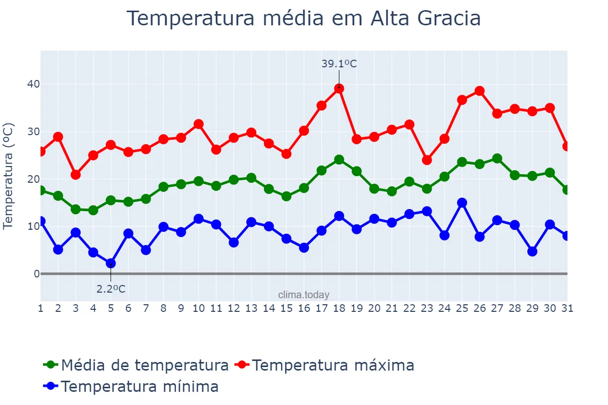 Temperatura em outubro em Alta Gracia, Córdoba, AR